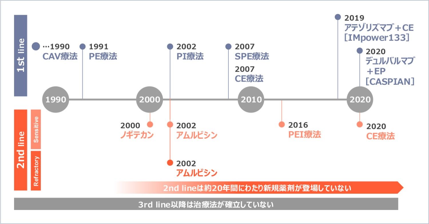 図3 開発の歴史