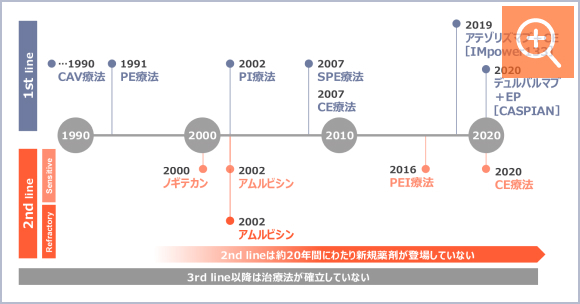 図3 開発の歴史