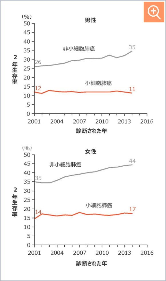 図2 肺癌における2年生存率の年次推移（海外データ）