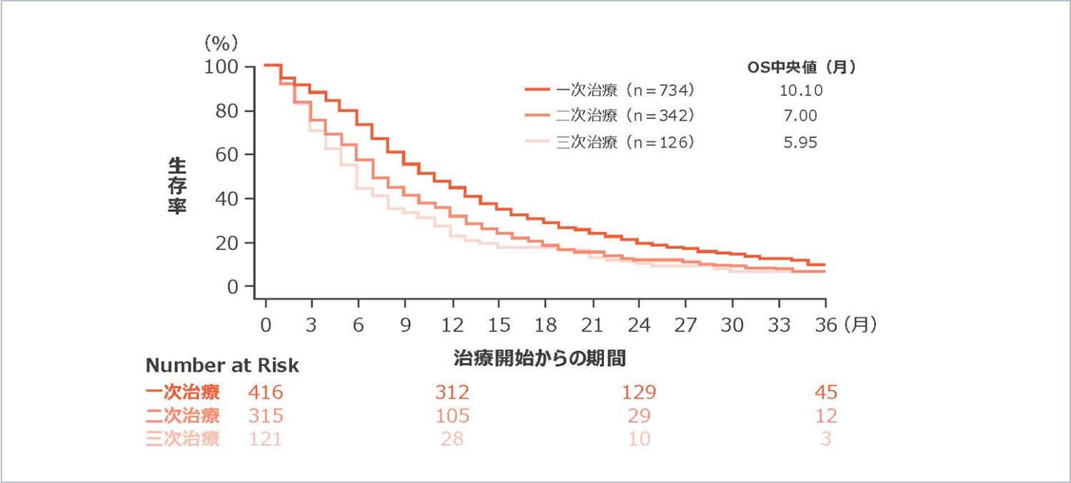 図1 小細胞肺癌治療開始からの全生存期間（海外データ）