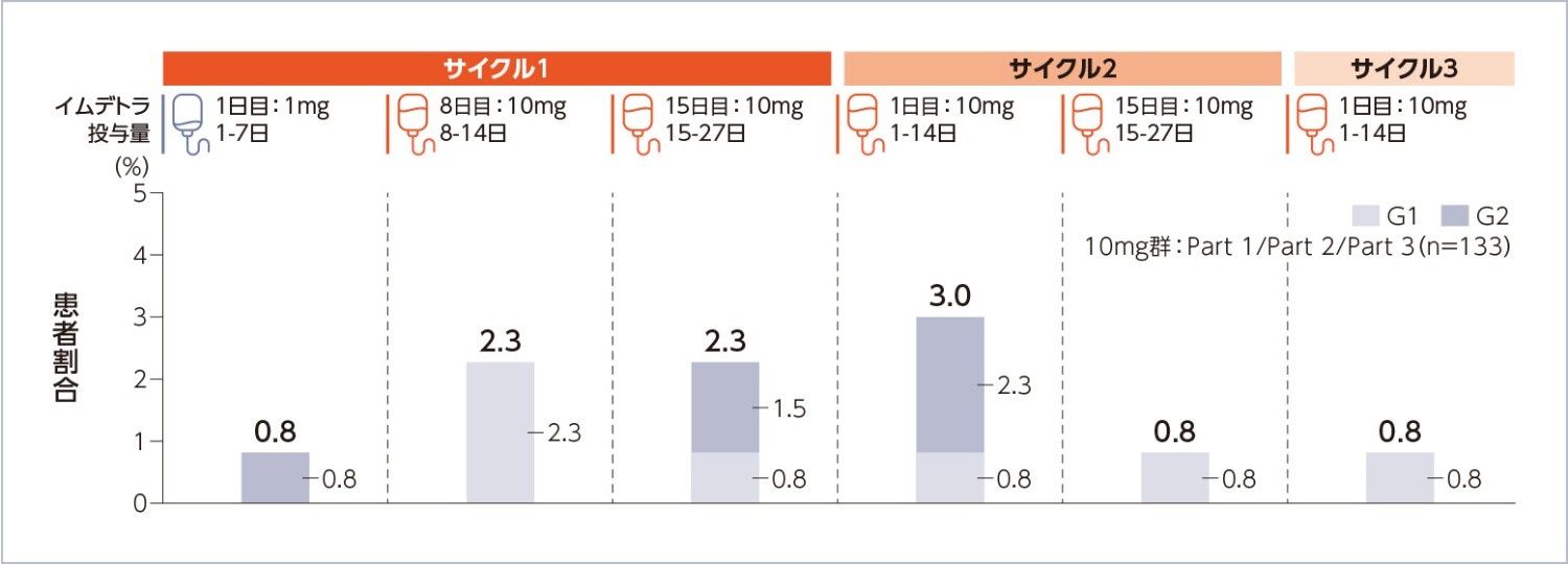 図2 神経学的事象（ICANSを含む）（AMQ広域）の時期別発現率