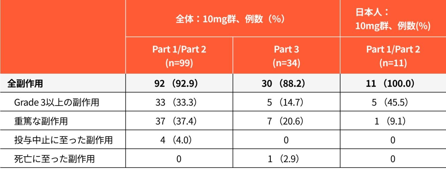 表：安全性の要約（安全性解析対象集団）