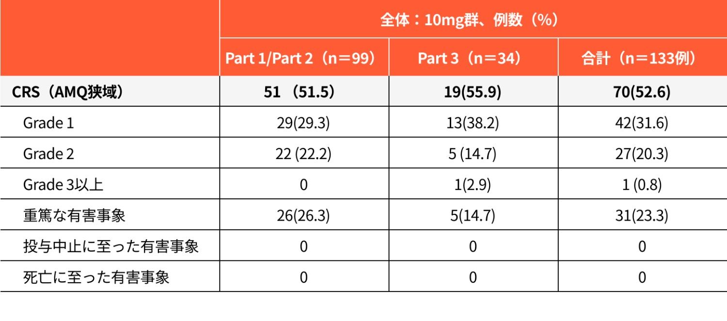 表：注目すべき有害事象：CRSの発現状況（安全性解析対象集団）