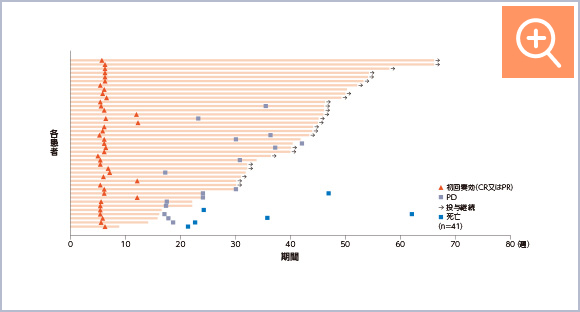 図：奏効までの期間及び投与期間のSwimmer Plot［BICR］