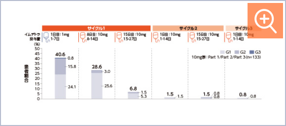 図1 CRS（AMQ狭域）の時期別発現率