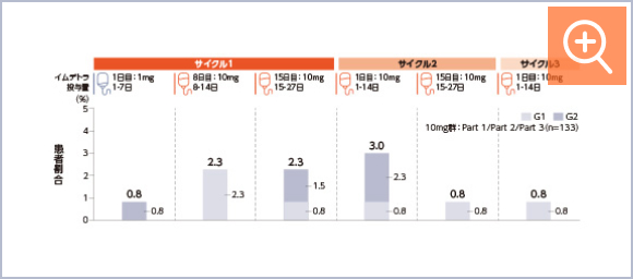 図2 神経学的事象（ICANSを含む）（AMQ広域）の時期別発現率