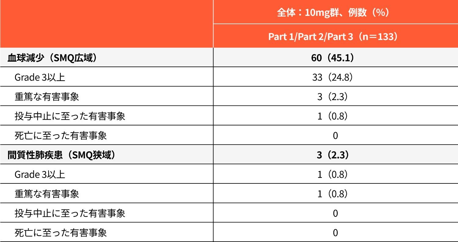 表：その他の有害事象（血球減少、間質性肺疾患）の発現状況（安全性解析対象集団）