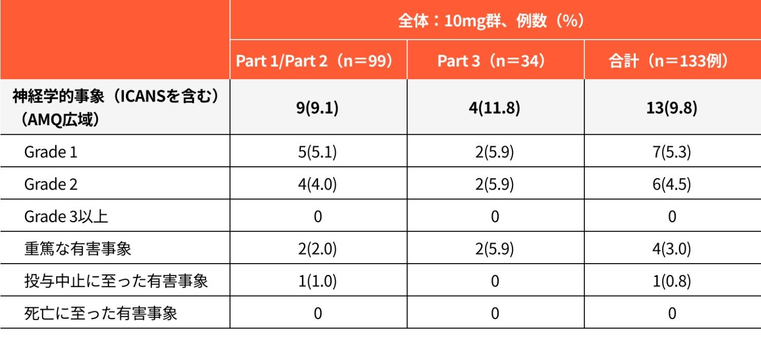 表：注目すべき有害事象：神経学的事象（ICANSを含む）の発現状況（安全性解析対象集団）