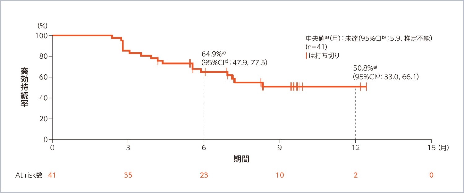 図：DOR［BICR］（副次評価項目）（Part 1及びPart 2：10mg群）（BICR FAS）