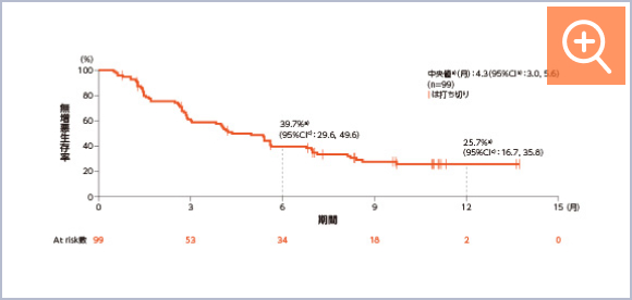 図：PFS［BICR］（副次評価項目）（Part 1及びPart 2：10mg群）（BICR FAS）