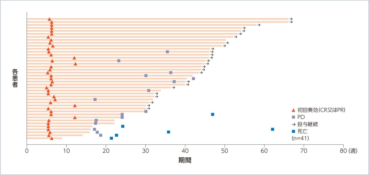 図：奏効までの期間及び投与期間のSwimmer Plot［BICR］