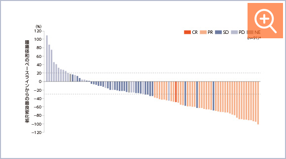 図：腫瘍径和のベースラインからの最良変化率のWaterfall Plot