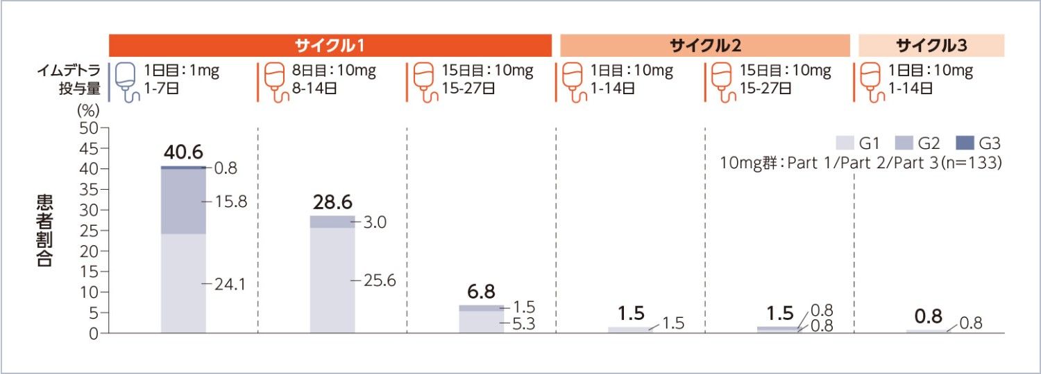 図1 CRS（AMQ狭域）の時期別発現率