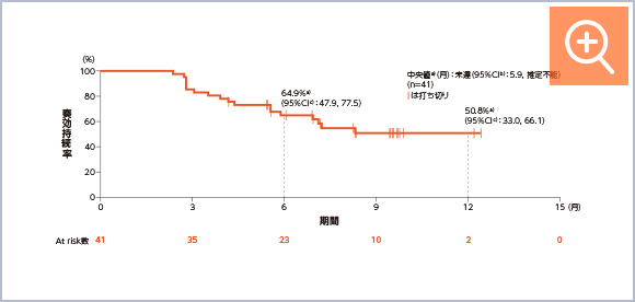 図：DOR［BICR］（副次評価項目）（Part 1及びPart 2：10mg群）（BICR FAS）