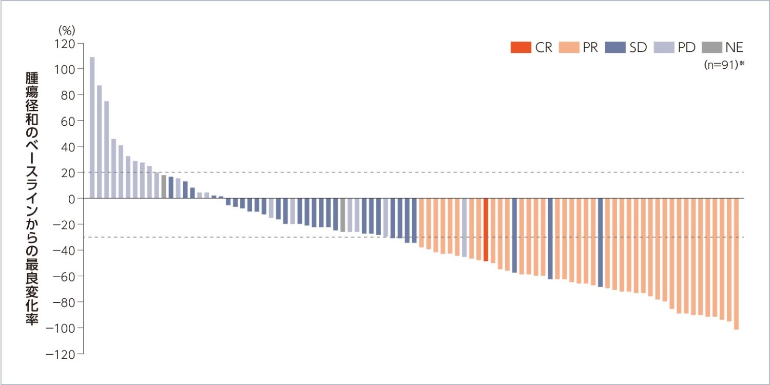 図：腫瘍径和のベースラインからの最良変化率のWaterfall Plot