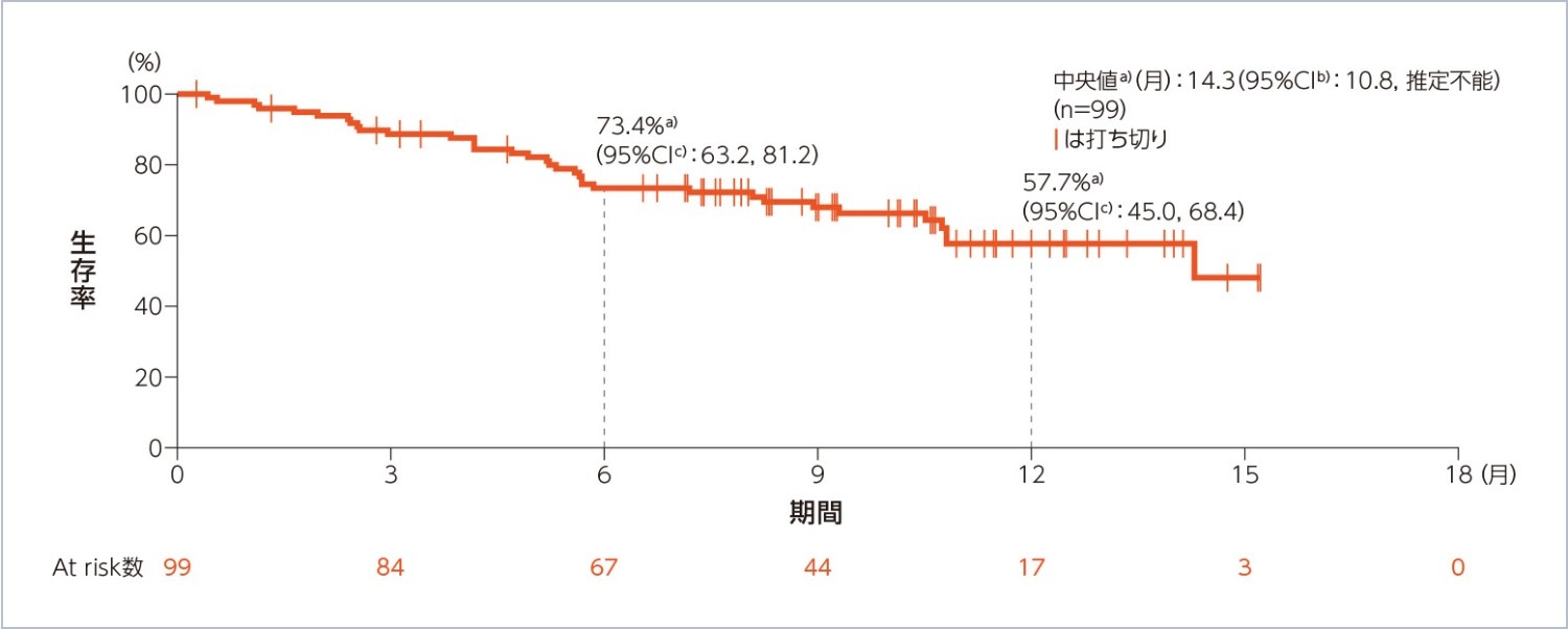 図：OS（副次評価項目）（Part 1及びPart 2：10mg群）（安全性解析対象集団）