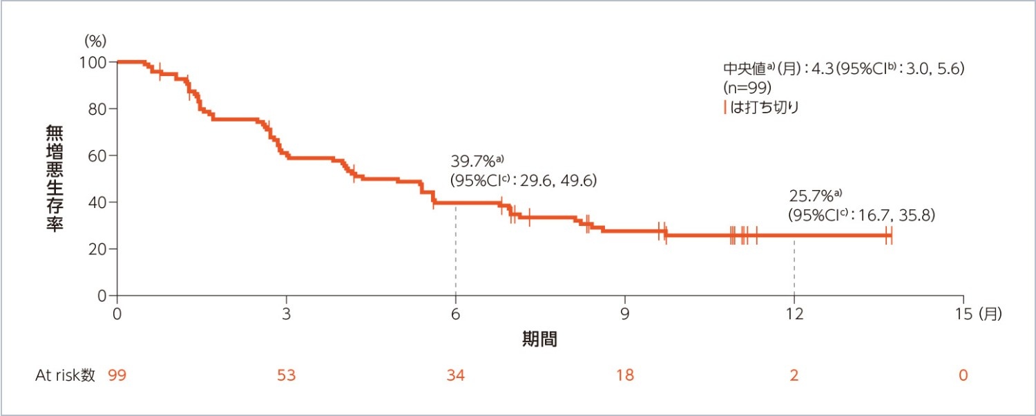 図：PFS［BICR］（副次評価項目）（Part 1及びPart 2：10mg群）（BICR FAS）