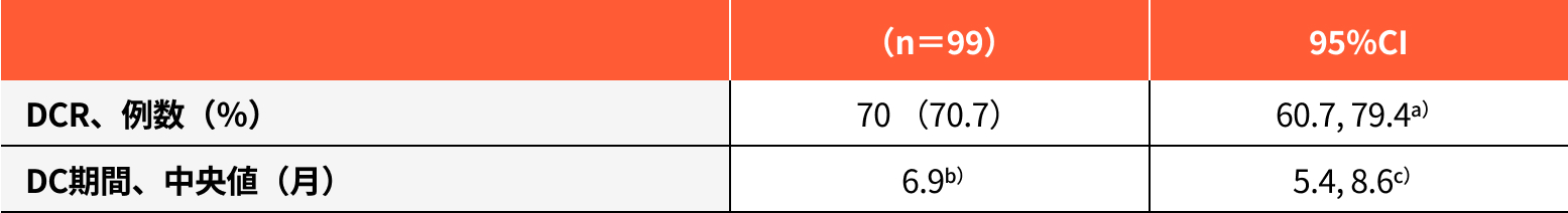 表：DCR［BICR］及びDC期間［BICR］（副次評価項目）（Part 1及びPart 2：10mg群）（BICR FAS）